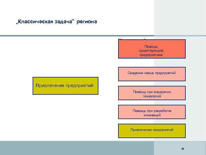 „Классическая задача“ региона На данный момент: Помощь существующим предприятиям Создание новых предприятий Привлечение предприятий