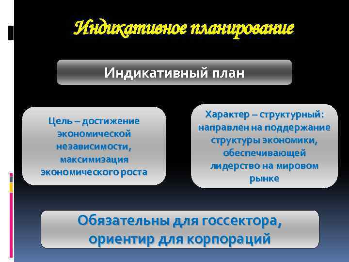 Индикативное планирование Индикативный план Цель – достижение экономической независимости, максимизация экономического роста Характер –