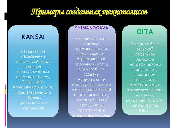 Примеры созданных технополисов SHIMANOGAVA KANSAI Находится на пересечении магистралей между крупными промышленными центрами –