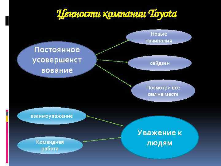 Ценности компании Toyota Новые начинания Постоянное усовершенст вование кайдзен Посмотри все сам на месте