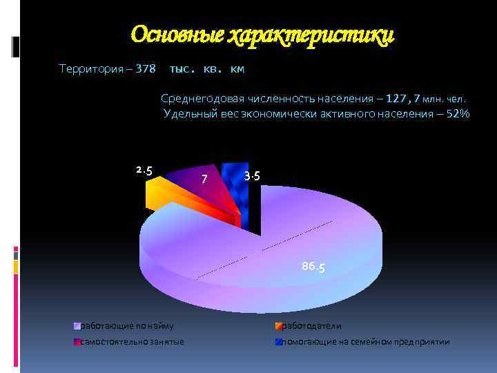 Основные характеристики Территория – 378 тыс. кв. км Среднегодовая численность населения – 127, 7