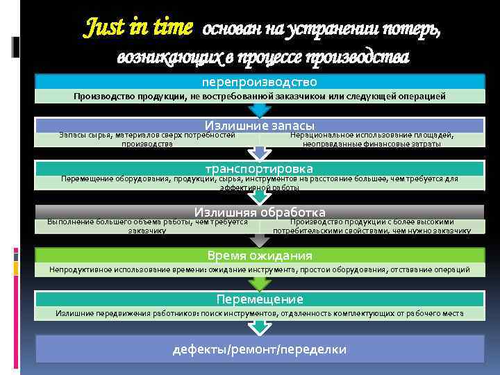Just in time основан на устранении потерь, возникающих в процессе производства перепроизводство Производство продукции,