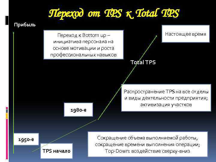 Переход от TPS к Total TPS Прибыль Настоящее время Переход к Bottom up –