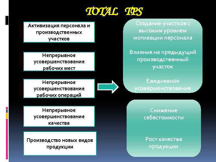 TOTAL TPS Активизация персонала и производственных участков Создание участков с высоким уровнем мотивации персонала