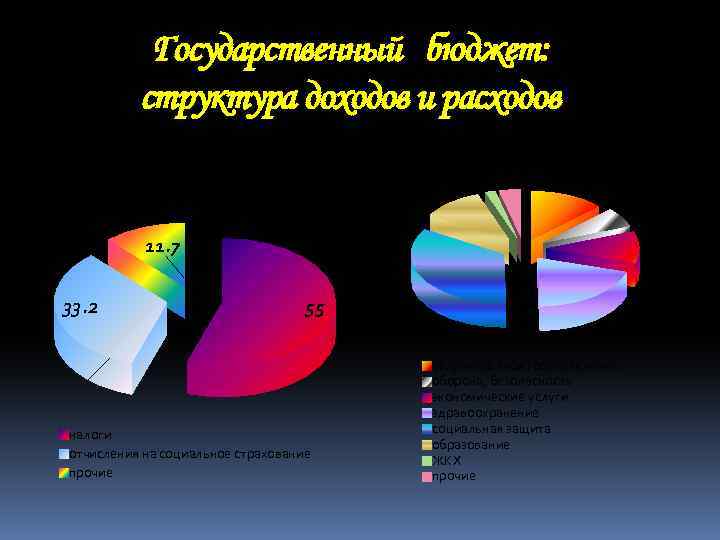 Государственный бюджет: структура доходов и расходов Структура доходов Структура расходов 11. 7 33. 2