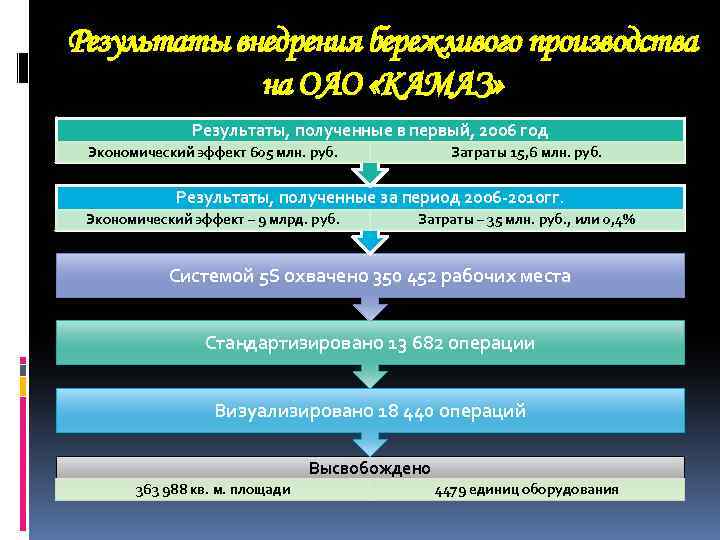 Результаты внедрения бережливого производства на ОАО «КАМАЗ» Результаты, полученные в первый, 2006 год Экономический