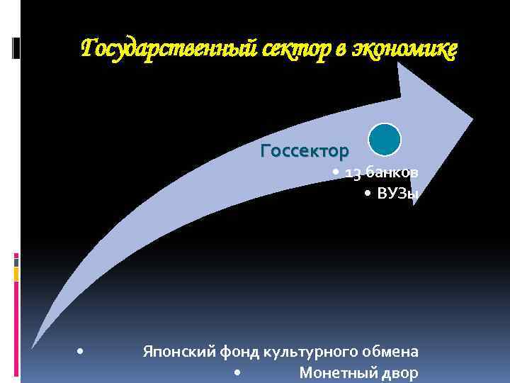 Государственный сектор в экономике Госсектор • 13 банков • ВУЗы • Японский фонд культурного