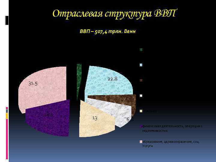 Отраслевая структура ВВП – 507, 4 трлн. йенн с/х, лесное хозяйство, рыболовство 1. 6