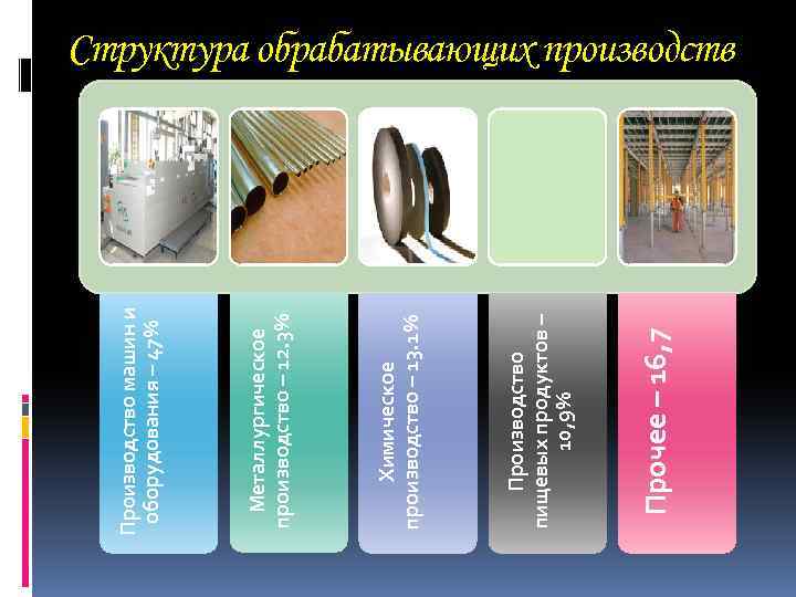 Прочее – 16, 7 Производство пищевых продуктов – 10, 9% Химическое производство – 13.