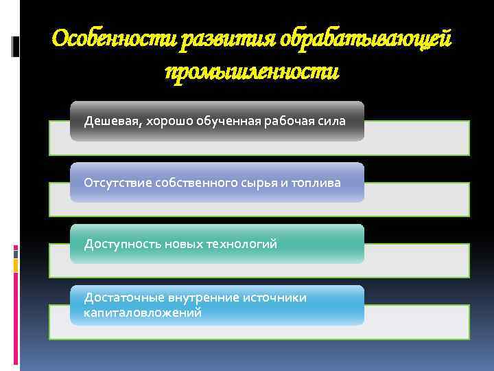 Особенности развития обрабатывающей промышленности Дешевая, хорошо обученная рабочая сила Отсутствие собственного сырья и топлива