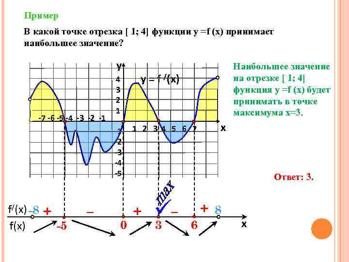 Пример В какой точке отрезка [ 1; 4] функции у =f (x) принимает наибольшее