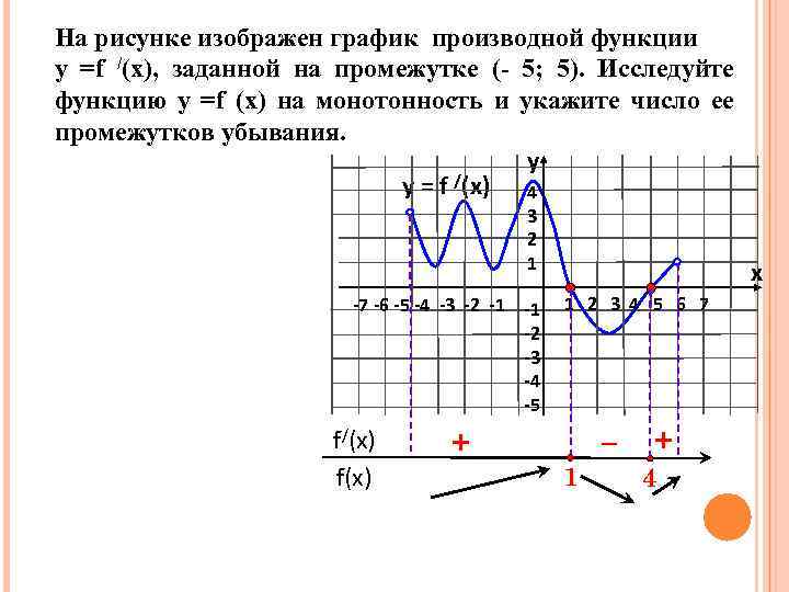 На рисунке изображен график производной функции у =f /(x), заданной на промежутке (- 5;