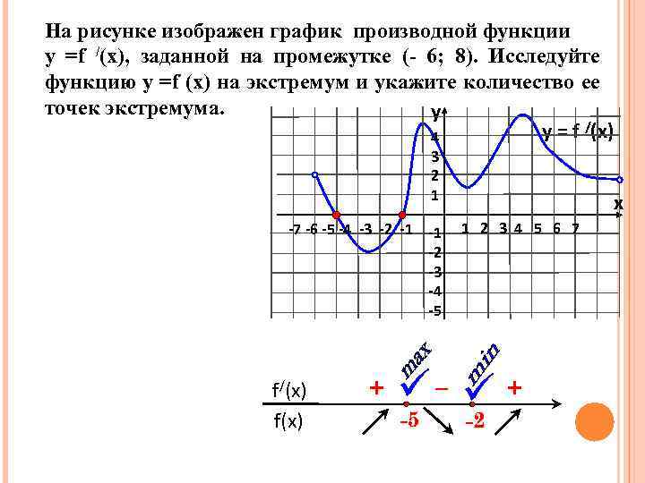 На рисунке изображен график производной функции у =f /(x), заданной на промежутке (- 6;