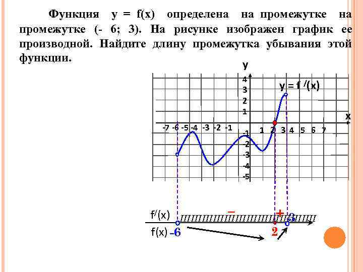 Функция у = f(x) определена на промежутке (- 6; 3). На рисунке изображен график