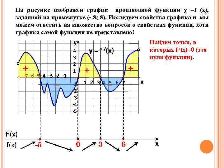 На рисунке изображен график производной функции у =f (x), заданной на промежутке (- 8;