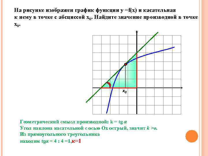 На рисунке изображен график функции у =f(x) и касательная к нему в точке с