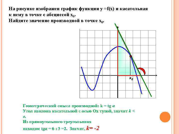 На рисунке изображен график функции у =f(x) и касательная к нему в точке с