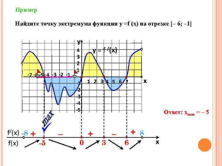 Пример Найдите точку экстремума функции у =f (x) на отрезке [– 6; – 1]