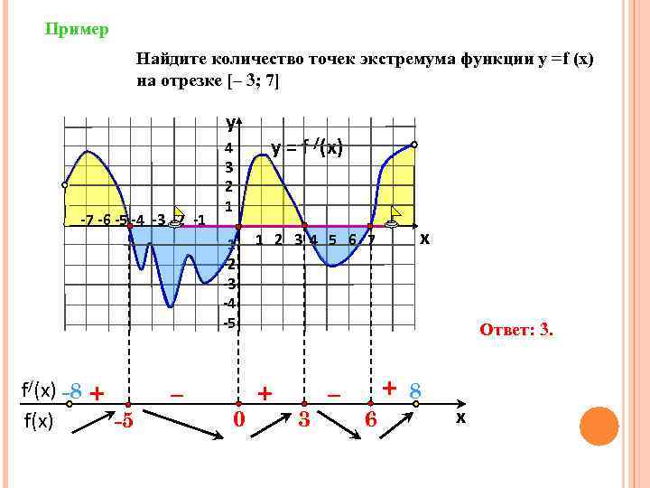 Пример Найдите количество точек экстремума функции у =f (x) на отрезке [– 3; 7]