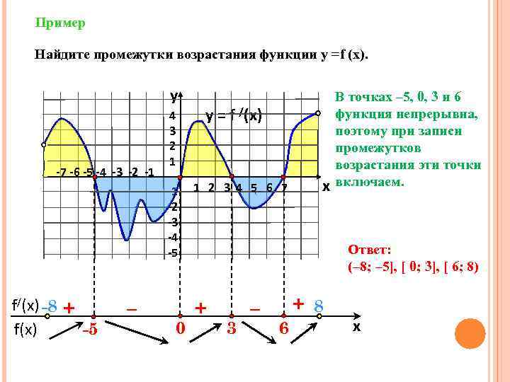 Пример Найдите промежутки возрастания функции у =f (x). y -7 -6 -5 -4 -3