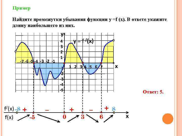 Пример Найдите промежутки убывания функции у =f (x). В ответе укажите длину наибольшего из