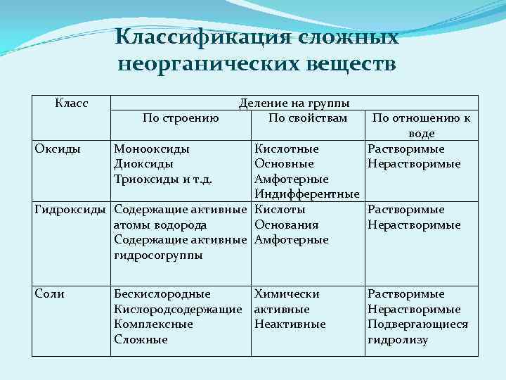 Классификация сложных неорганических веществ Класс По строению Деление на группы По свойствам Оксиды Монооксиды