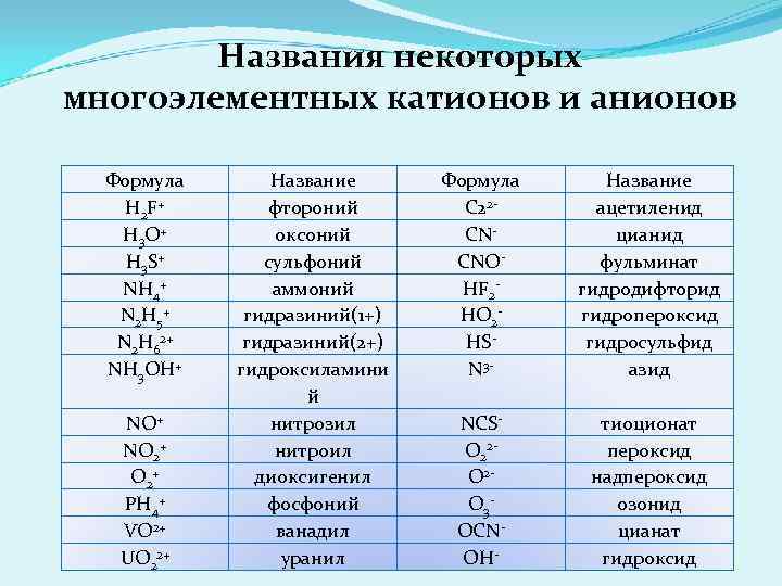 Таблицы названия химических веществ. Номенклатура неорганических соединений таблица. Номенклатура неорганических веществ кратко. Номенклатура ИЮПАК неорганических соединений. Номенклатура Минеральных неорганических соединений.