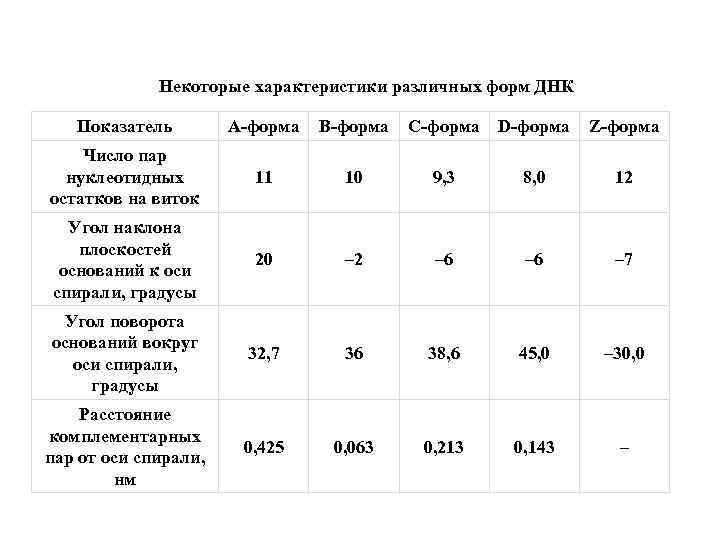 Некоторые характеристики различных форм ДНК Показатель А-форма В-форма С-форма D-форма Z-форма Число пар нуклеотидных