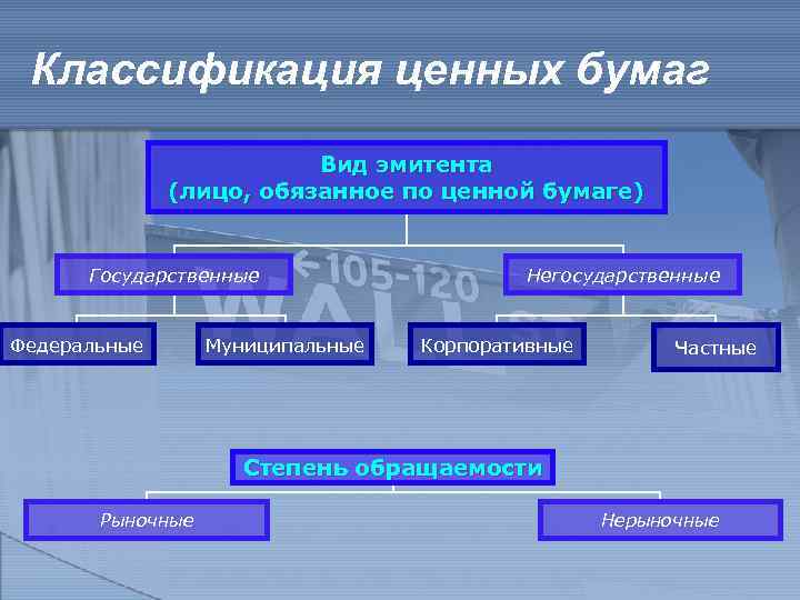 Классификация ценных бумаг Вид эмитента (лицо, обязанное по ценной бумаге) Государственные Федеральные Муниципальные Негосударственные