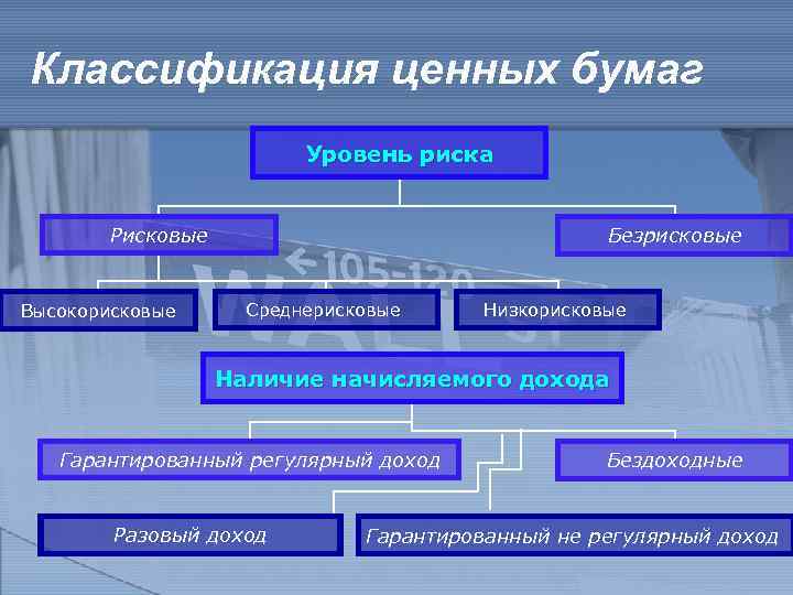 Классификация ценных бумаг Уровень риска Рисковые Высокорисковые Безрисковые Среднерисковые Низкорисковые Наличие начисляемого дохода Гарантированный