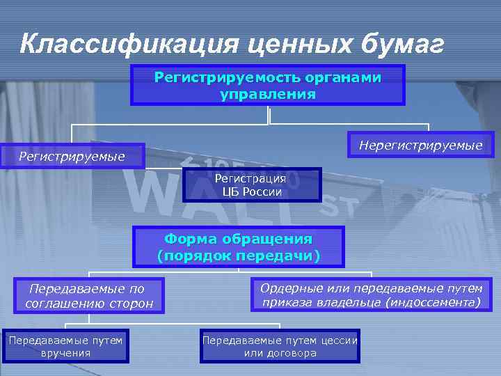 Классификация ценных бумаг Регистрируемость органами управления Нерегистрируемые Регистрация ЦБ России Форма обращения (порядок передачи)