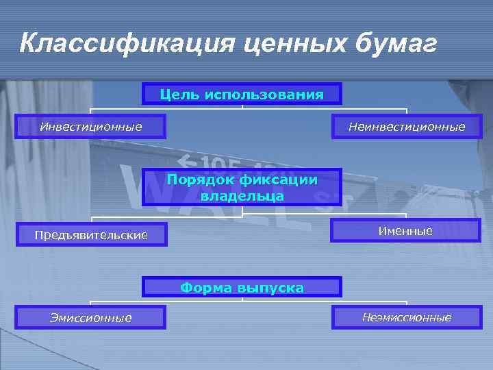 Классификация ценных бумаг Цель использования Инвестиционные Неинвестиционные Порядок фиксации владельца Именные Предъявительские Форма выпуска