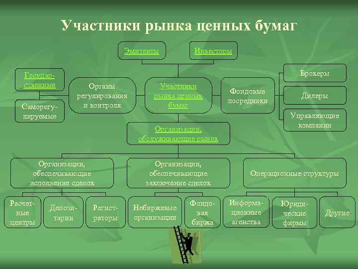 Участники рынка ценных бумаг Эмитенты Государственные Саморегулируемые Инвесторы Брокеры Органы регулирования и контроля Участники
