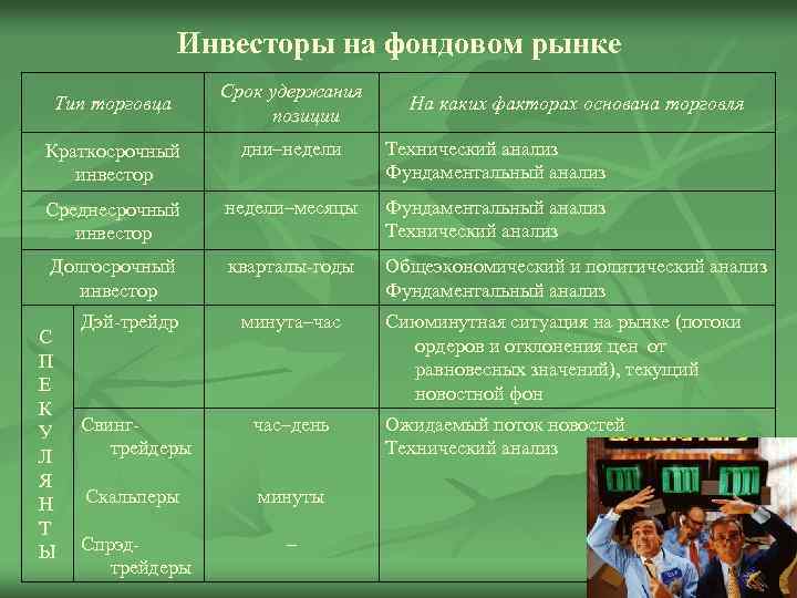 Инвесторы на фондовом рынке Тип торговца Срок удержания позиции На каких факторах основана торговля