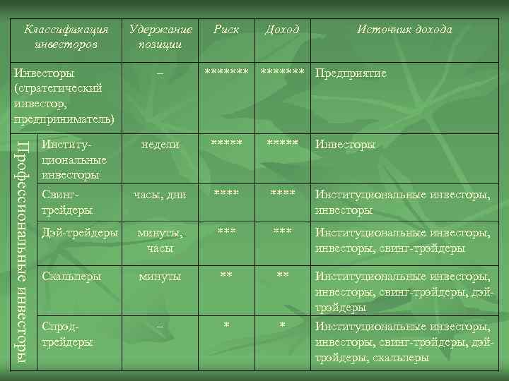 Классификация инвесторов Удержание позиции Инвесторы (стратегический инвестор, предприниматель) – Профессиональные инвесторы Институциональные инвесторы Риск