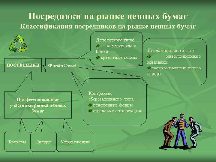 Посредники на рынке ценных бумаг Классификация посредников на рынке ценных бумаг Депозитного типа: коммерческие