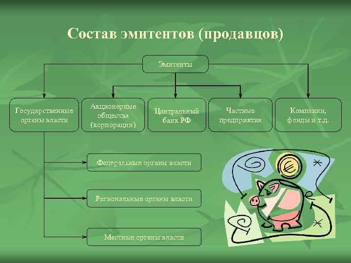 Состав эмитентов (продавцов) Эмитенты Государственные органы власти Акционерные общества (корпорации) Центральный банк РФ Федеральные