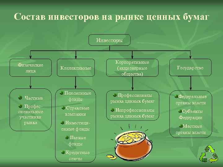 Состав инвесторов на рынке ценных бумаг Инвесторы Корпоративные (акционерные общества) Государство Пенсионные фонды Профессионалы