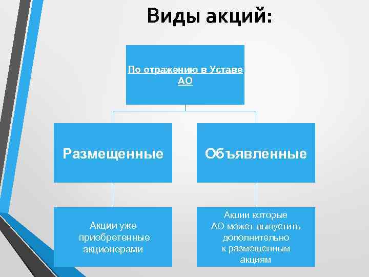 Объявленные и размещенные акции презентация