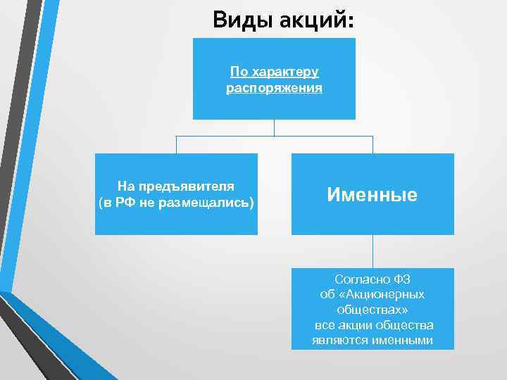 Ценные распоряжения. Виды акций именные. Виды акций именные и на предъявителя. Виды акций по характеру распоряжения. Виды акций в РФ.