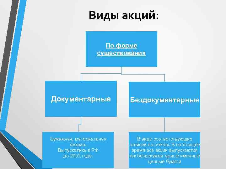 Виды акций: По форме существования Документарные Бездокументарные Бумажная, материальная форма. Выпускались в РФ до