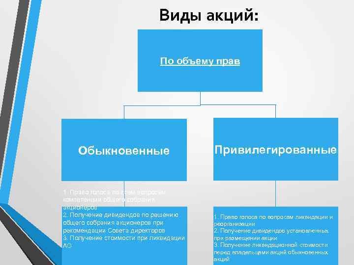 Обыкновенные акции нефтяной компании какое право