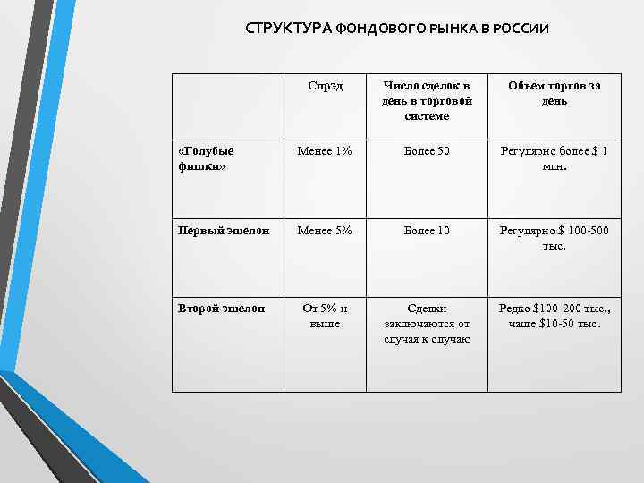 СТРУКТУРА ФОНДОВОГО РЫНКА В РОССИИ Спрэд Число сделок в день в торговой системе Объем