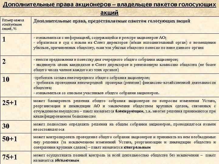 Дополнительные права акционеров – владельцев пакетов голосующих акций Размер пакета голосующих акций, % Дополнительные