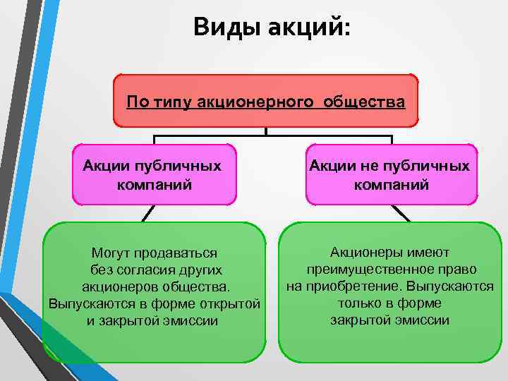 Виды акций: По типу акционерного общества Акции публичных компаний Акции не публичных компаний Могут