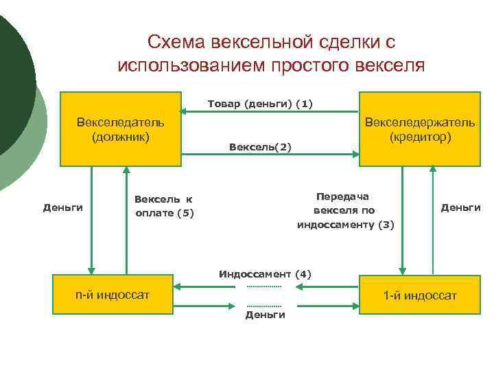 Схема вексельной сделки с использованием простого векселя Товар (деньги) (1) Векселедатель (должник) Деньги Векселедержатель