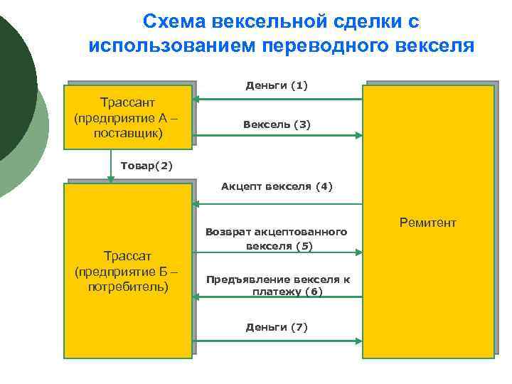 Схема вексельной сделки с использованием переводного векселя Деньги (1) Трассант (предприятие А – поставщик)