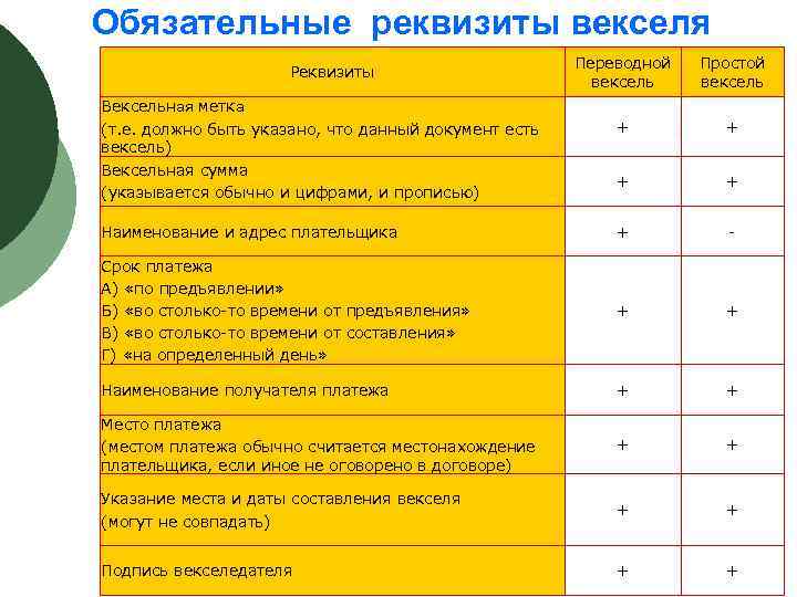 Обязательные реквизиты векселя Переводной вексель Простой вексель + + Наименование и адрес плательщика +