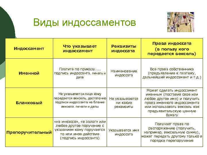 Виды индоссаментов Индоссамент Что указывает индоссамент Реквизиты индоссата Права индоссата (в пользу кого передается