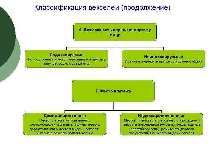 Классификация векселей (продолжение) 6. Возможность передачи другому лицу Индоссируемые По индоссаменту могут передаваться другому